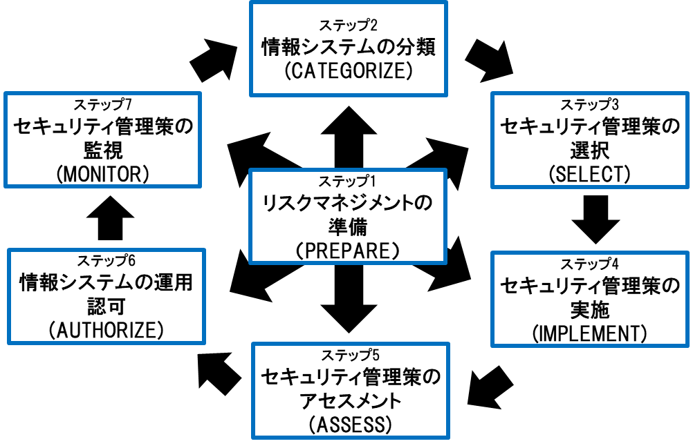Nistのリスクマネジメントフレームワーク Rmf とは 第1回 Sp800 37 Rev2とリスクマネジメントフレームワーク Rmf Nttデータ先端技術株式会社