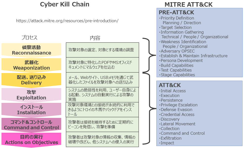 Mitre Att Ck その1 概要 Nttデータ先端技術株式会社