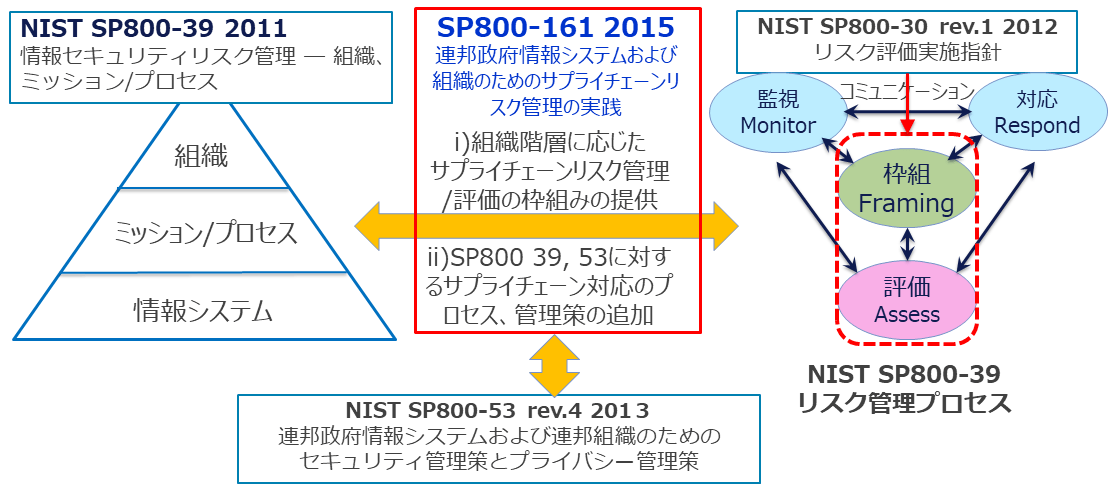 サプライチェーンの情報セキュリティマネジメント 第7回 Nist Sp800 161を中心に解説 Nttデータ先端技術株式会社