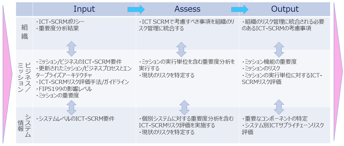 サプライチェーンの情報セキュリティマネジメント 第9回 Nist Sp800 161を中心に解説 Nttデータ先端技術株式会社