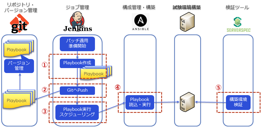 パッチマネジメントの自動化によるモダナイゼーション 第二話 基盤環境の自動化 パッチ適用の自動化 Nttデータ先端技術株式会社