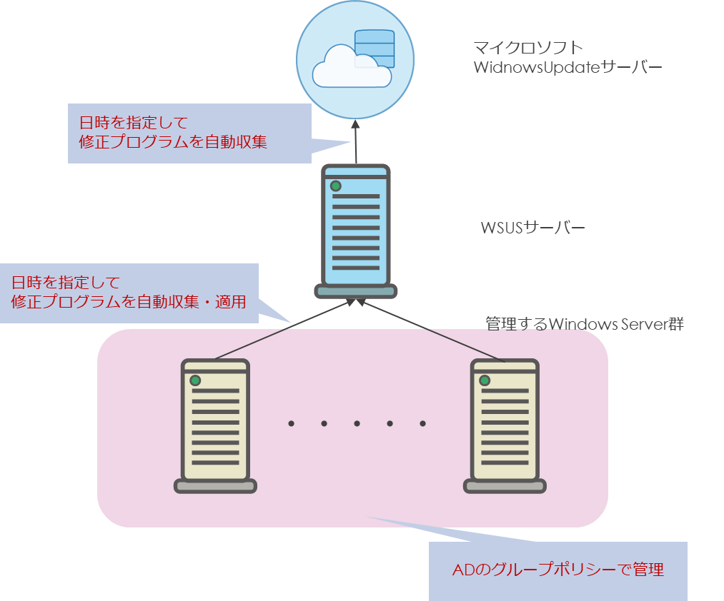 Windows Server Update Services(WSUS)の構成