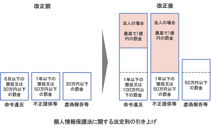 個人情報保護法に関する法定刑の引き上げ