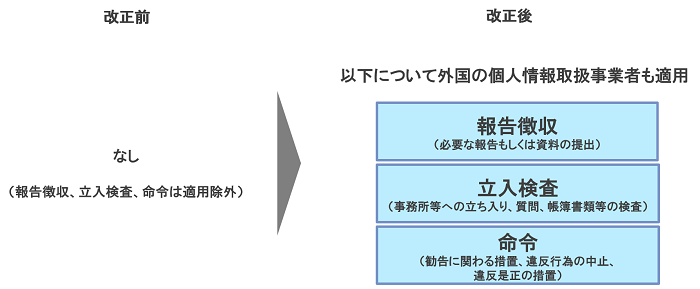 外国の個人情報保護事業者に対しても、域外適用として国内の事業者と同様に個人情報保護法のすべての規定が適用される