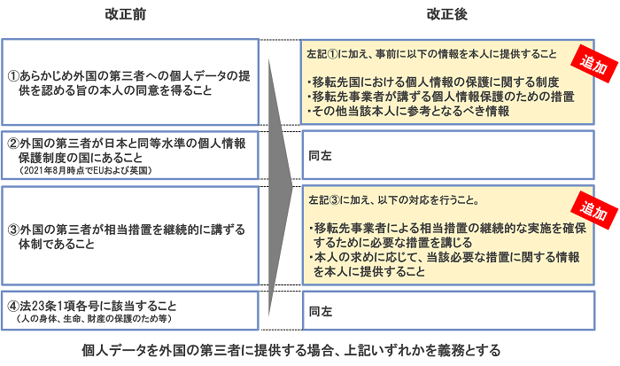 個人データを外国の第三者に提供する場合、上記いずれかを義務とする