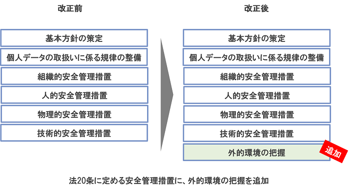 法20条に定める安全管理措置に、外的環境の把握を追加