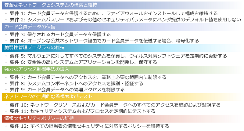 PCI DSSの6つの目標と12個の要件