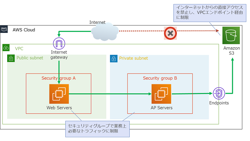 VPCエンドポイント経由でのプライベート接続のみ可能な構成