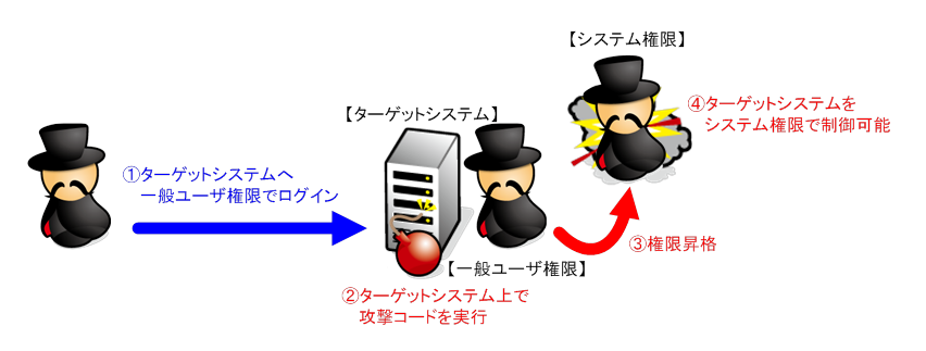 Microsoft Windows Ancillary Functionドライバーにおける権限昇格可能な脆弱性 Cve 2011 2005 に関する検証レポート Nttデータ先端技術株式会社