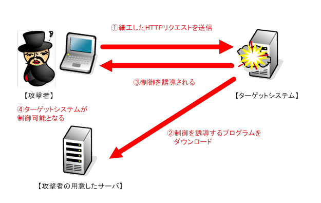 Apache Struts2のprefixパラメータ処理の不備により任意のjavaコードが実行される脆弱性 Cve 13 2251 に関する検証レポート Nttデータ先端技術株式会社