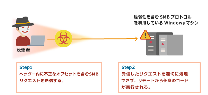 Microsoft Smbv3におけるリモートコード実行の脆弱性 Cve 2020 0796 についての検証レポート Nttデータ先端技術株式会社