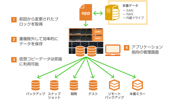 Actifio CDS コピーデータストレージ