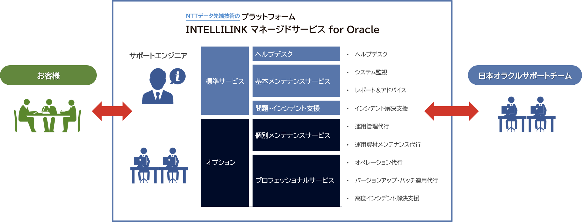 Configuration of INTELLILINK Managed Services for Oracle