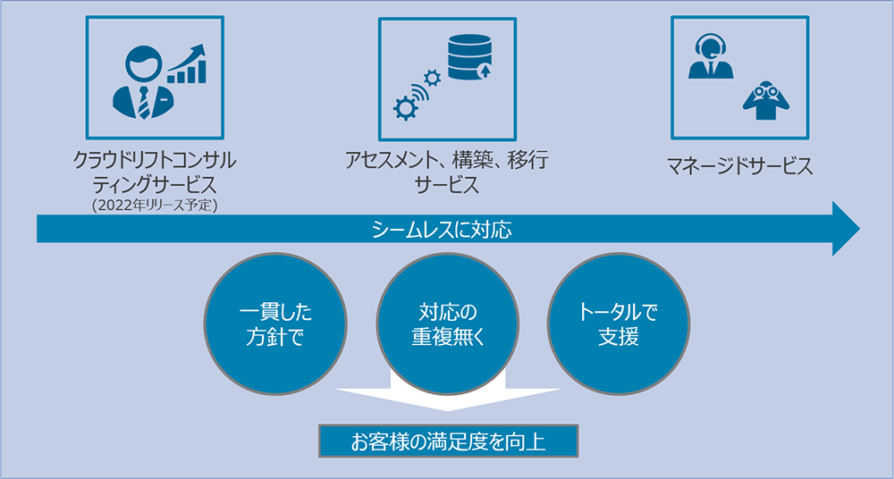 Features of INTELLILINK-Managed Services for Oracle