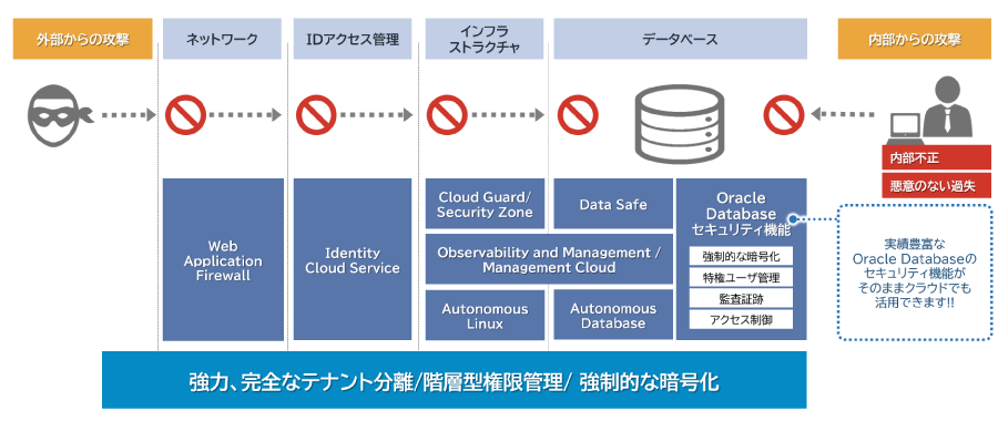 Implementation of a multi-layered defense environment with data-centric security measures of Oracle Cloud