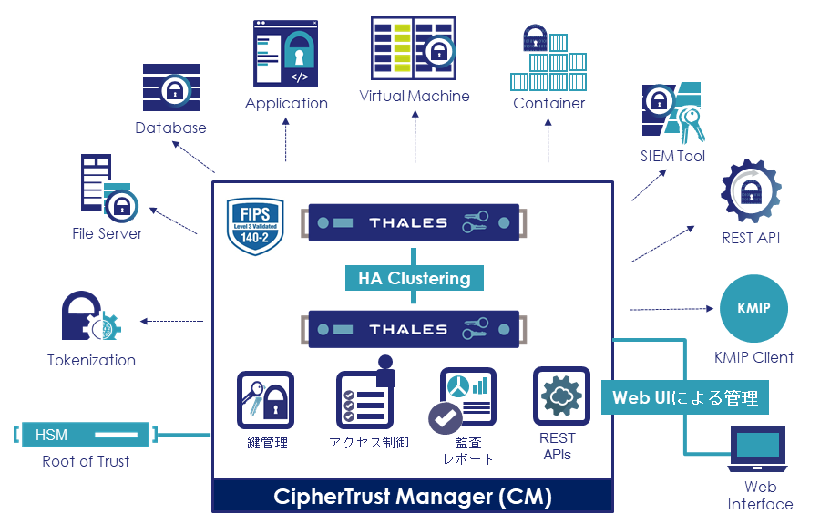 Thales CipherTrust Data Security Platform