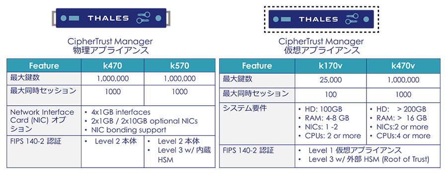 Thales CipherTrust Data Security Platform