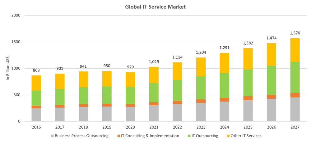 Figure 1: Global IT services market