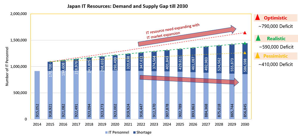 Figure 6: Japan IT resources Demand -Supply gap