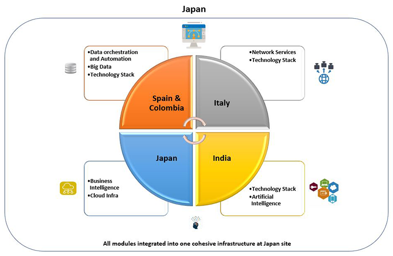 All modules integrated into one cohesive infrastructure at Japan site