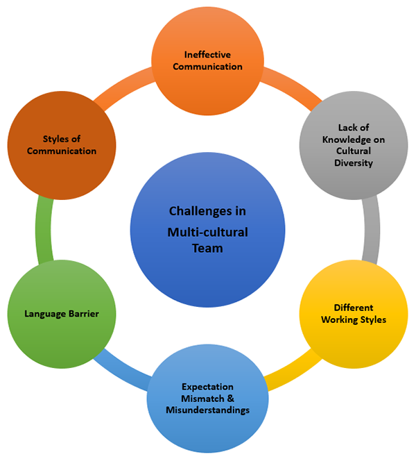 Challenges in Multi-cultural Team