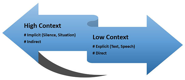 Communicating with cultural styles in mind