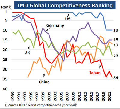 Figure 2: Japan Global Competitiveness Ranking
