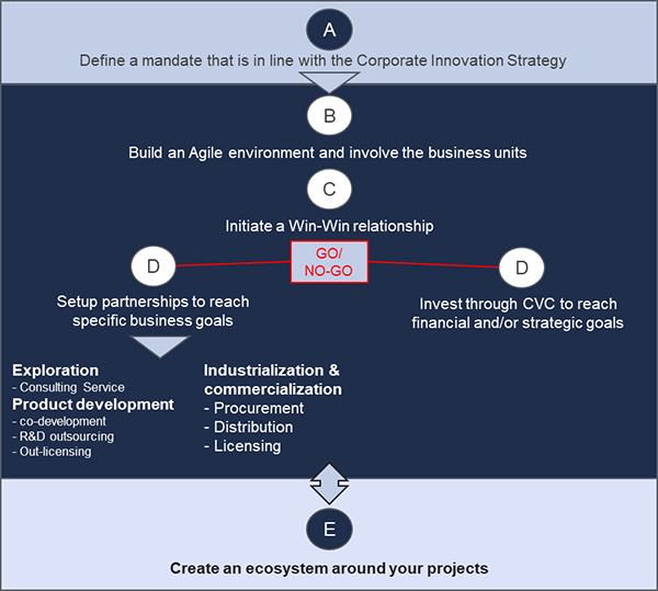 Figure 3: BCG Framework to Collaborate with Startup