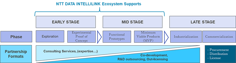 Figure 4: BCG Startup Maturity Stages