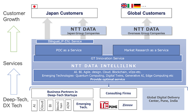 Figure 5: NDIL Open Innovation Ecosystem