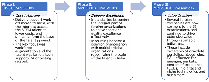 Figure 1: Indian IT Industry evolution