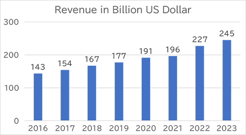 Figure 2: Revenue Indian IT Industry