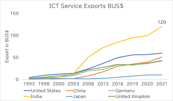 Figure 3: ICT Service Exports