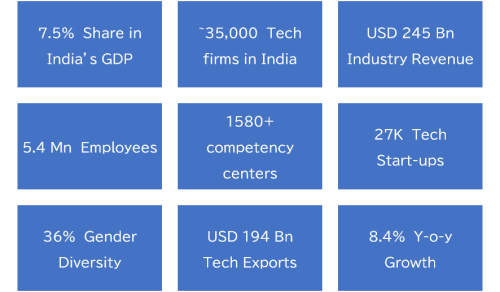 Figure 4: Current Technology Industry in India