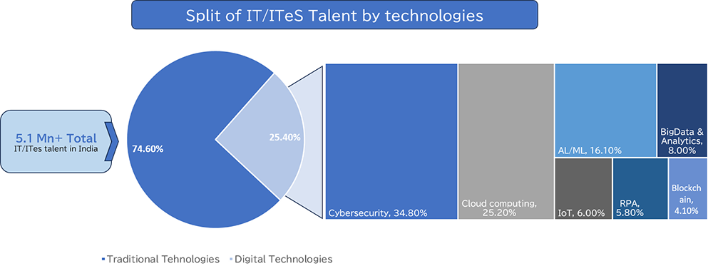 Figure 6: Evolution of Digital Talent