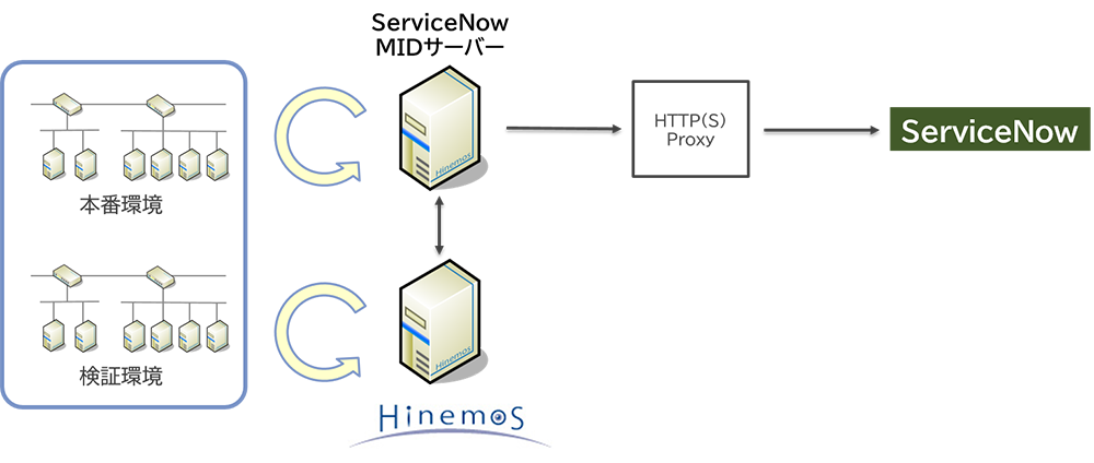 System configuration