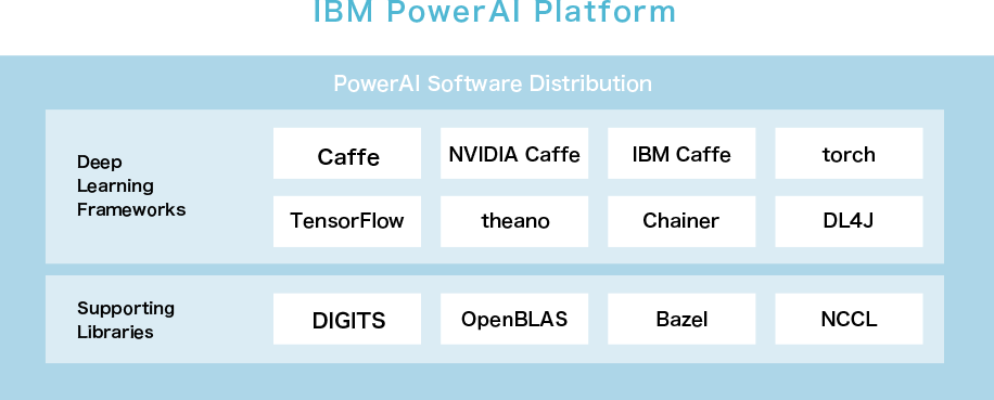 IBM Power AI Platform
