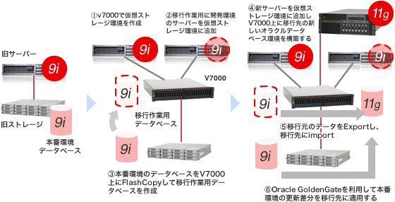 Nonstop database migration using Oracle GoldenGate