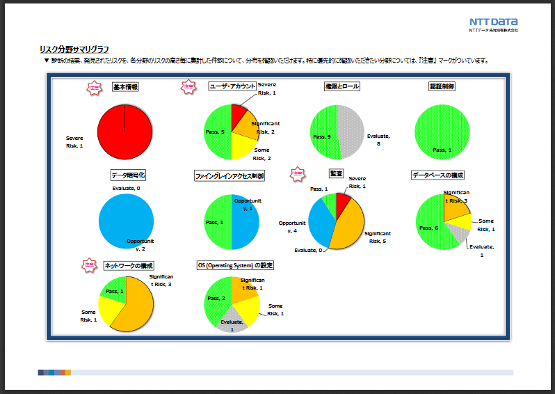 Risk Area Summary Graph