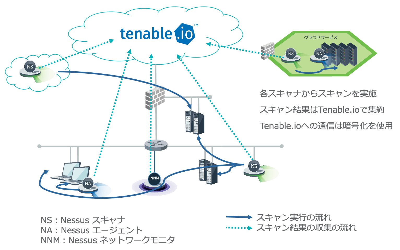 Arrangement of each scanner in Tenable.io