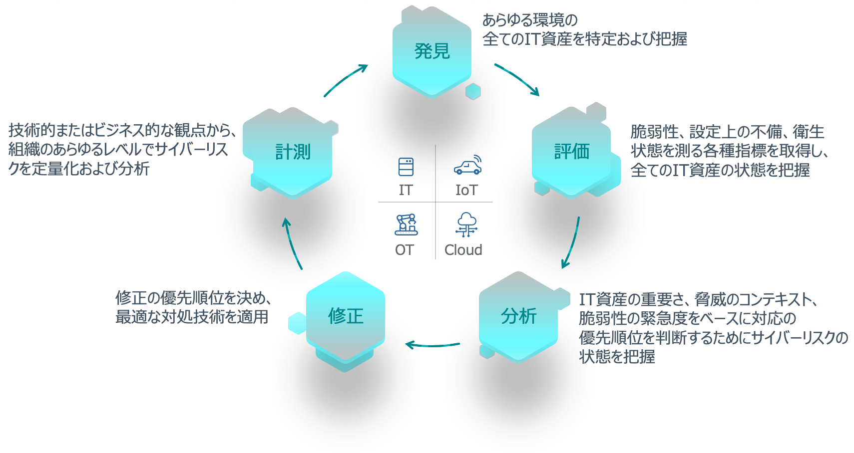 Vulnerability Management Lifecycle