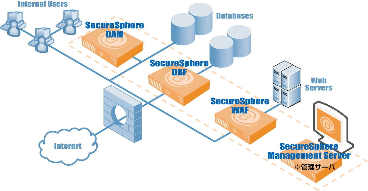 Diagram of SecureSphere installation