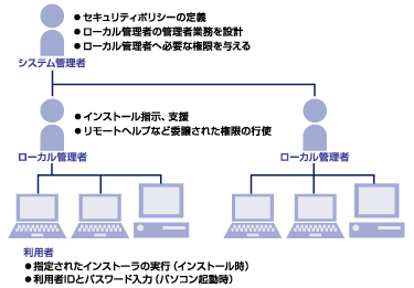 Diagram of example of PC hierarchical management