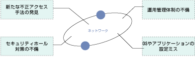 (Figure) Causes of Reduced Reliability of Systems Surrounding networks