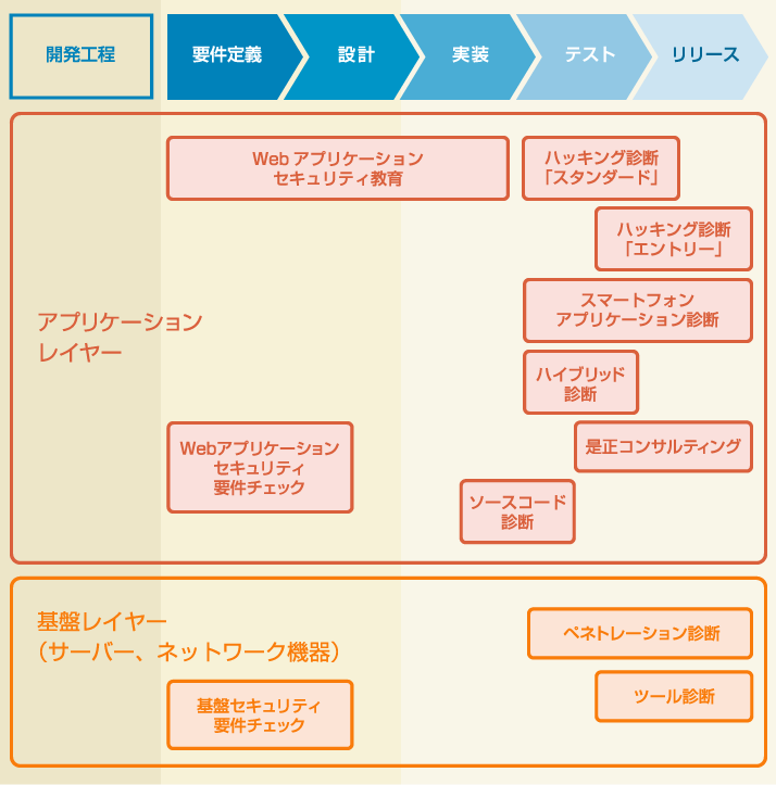 Security Measures in the System Development Process