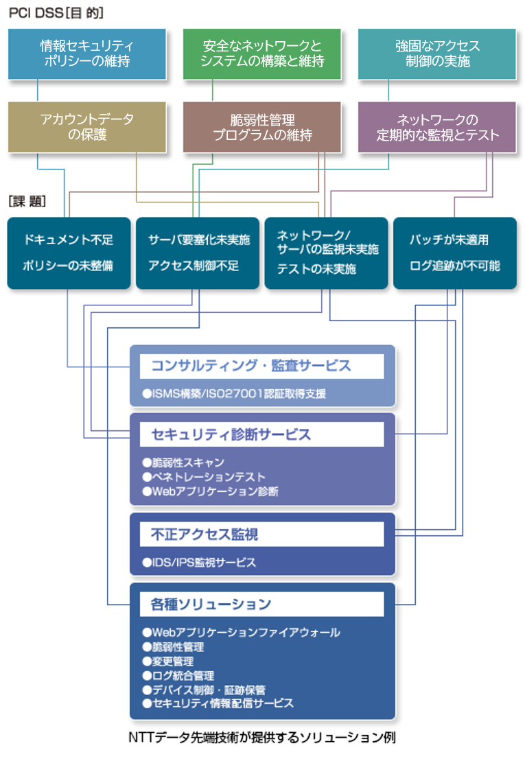 Solution Diagram for PCI DSS Objectives and Challenges