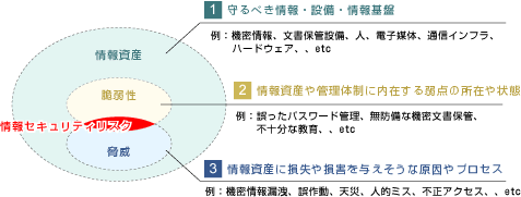 Block diagram of three components of security risk: 1. Information assets 2. Vulnerabilities 3. Threats