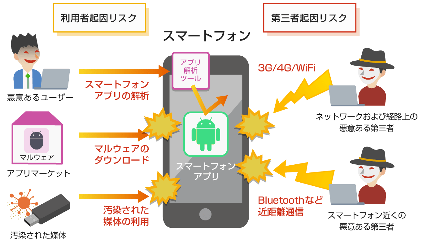 Example leading to security incidents