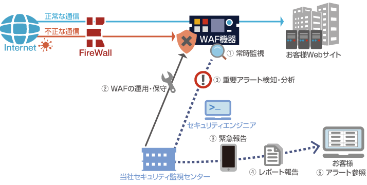 WAF Monitoring Service Operation Image